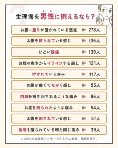 【2026最新】 生理 痛 男 に 例える と 人気理由と評判まとめ #838